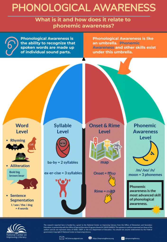 NCIL phonological awareness what is it and how does it relate to phonemic awareness Infographic