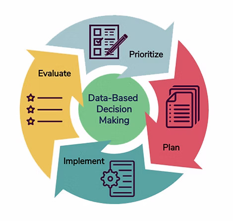Continuous Improvement Model
