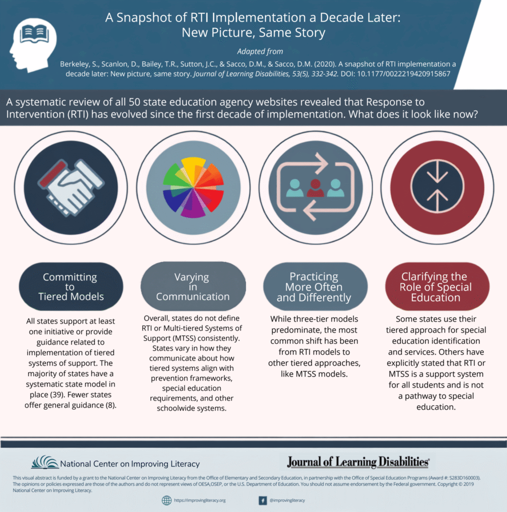 A Snapshot of RTI Implementation a Decade Later: New Picture, Same Story Infographic