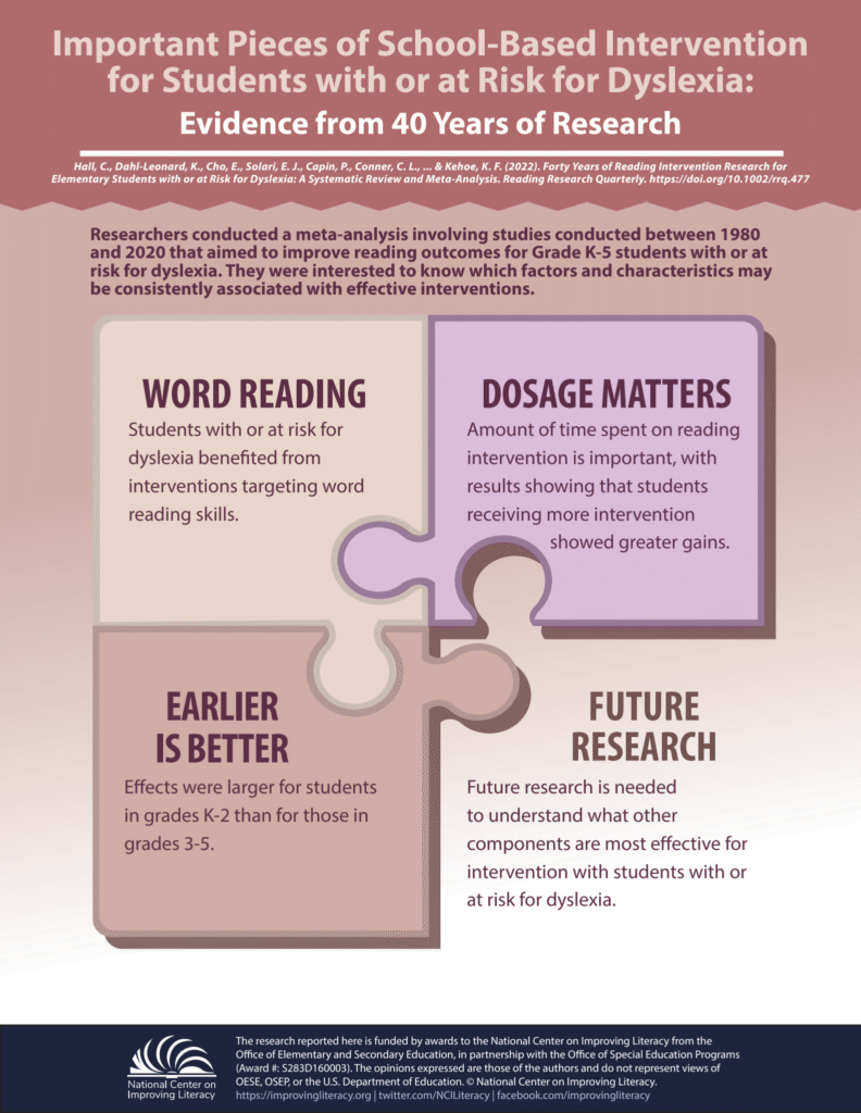 What 40 Years of Research Says About Reading and Dyslexia Infographic